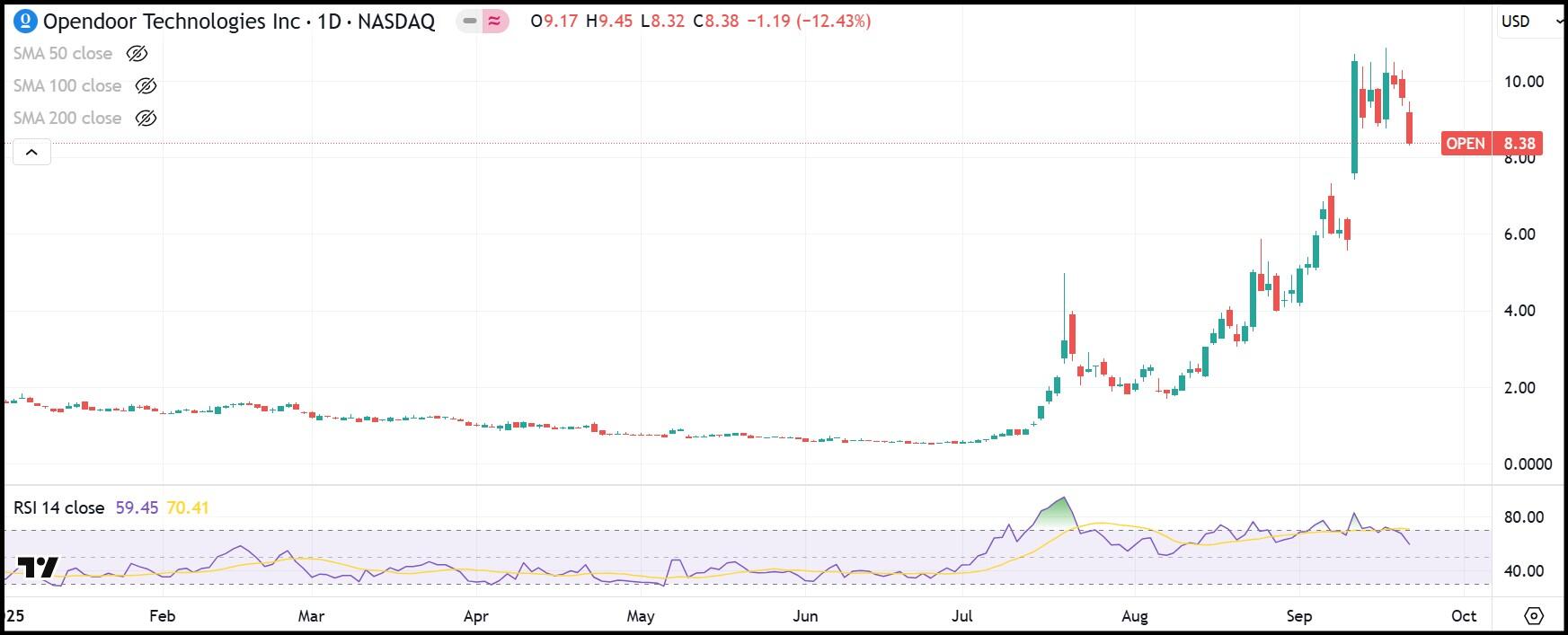 OPEN daily stock chart