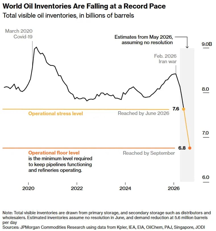 Oil Reserves