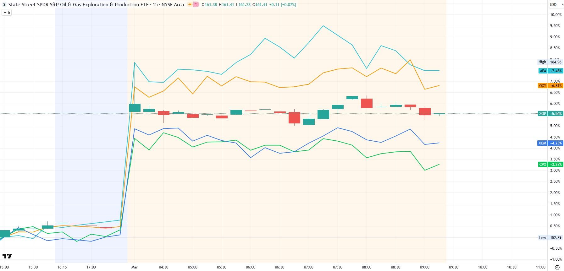 OXY, APA, CVX, XOM, XOP