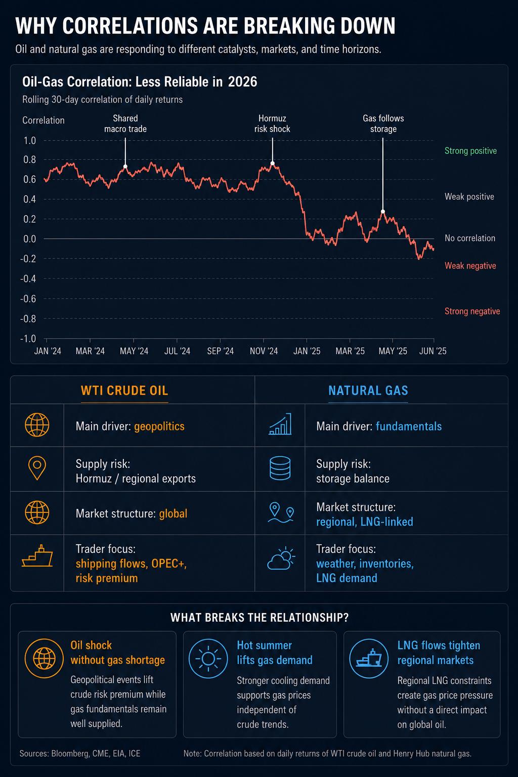 Oil