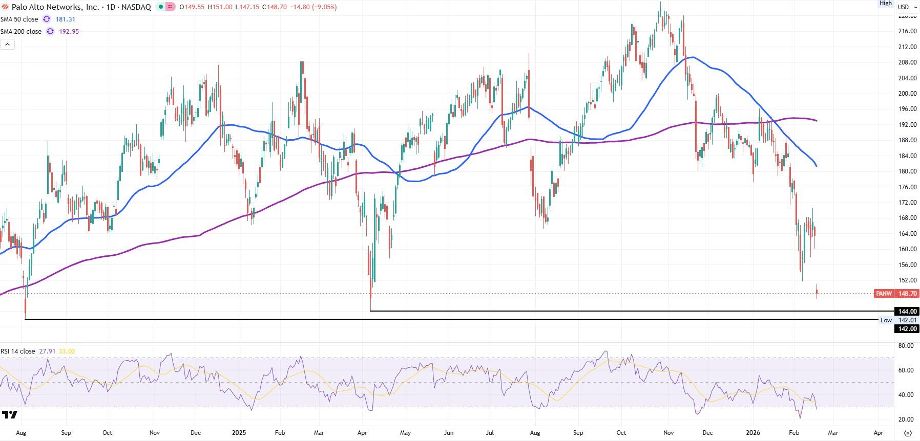 Palo Alto Network 1-günlük grafik 2026