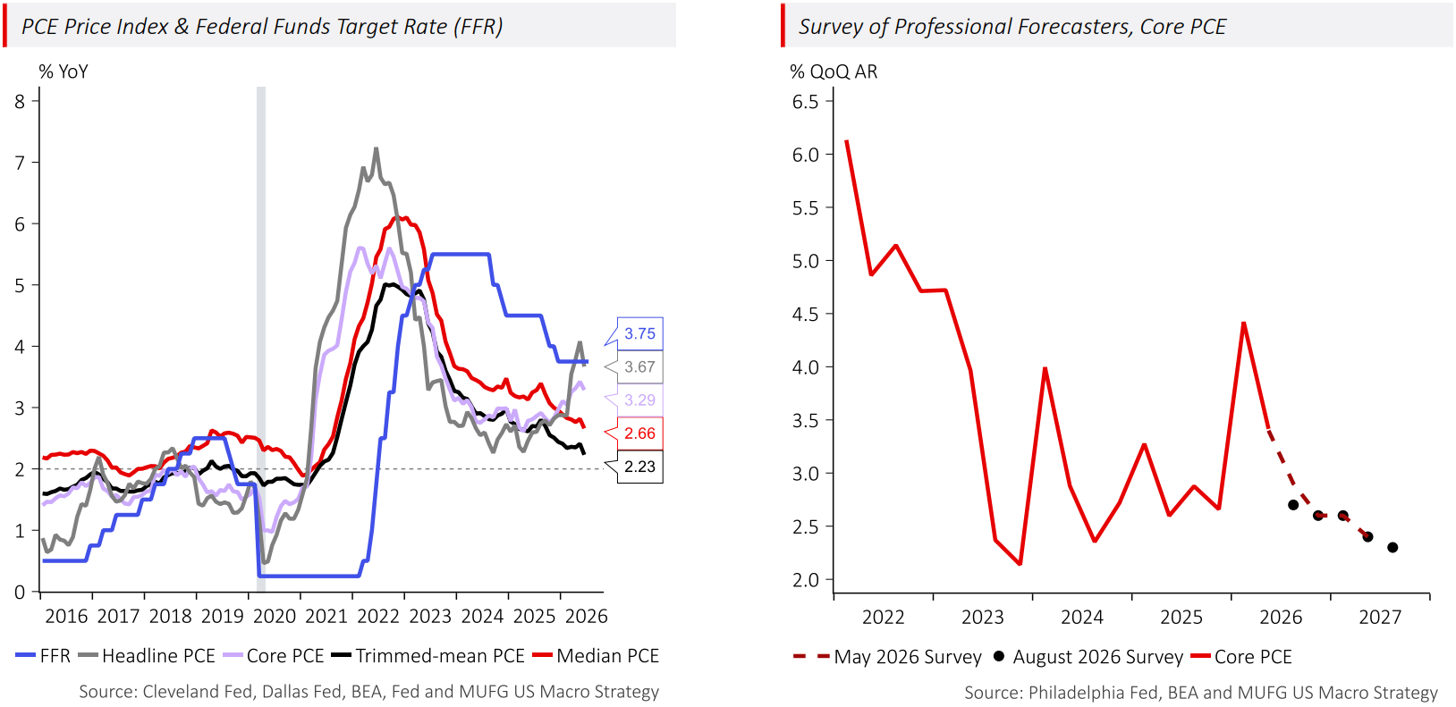 PCE inflation historical and forecasts