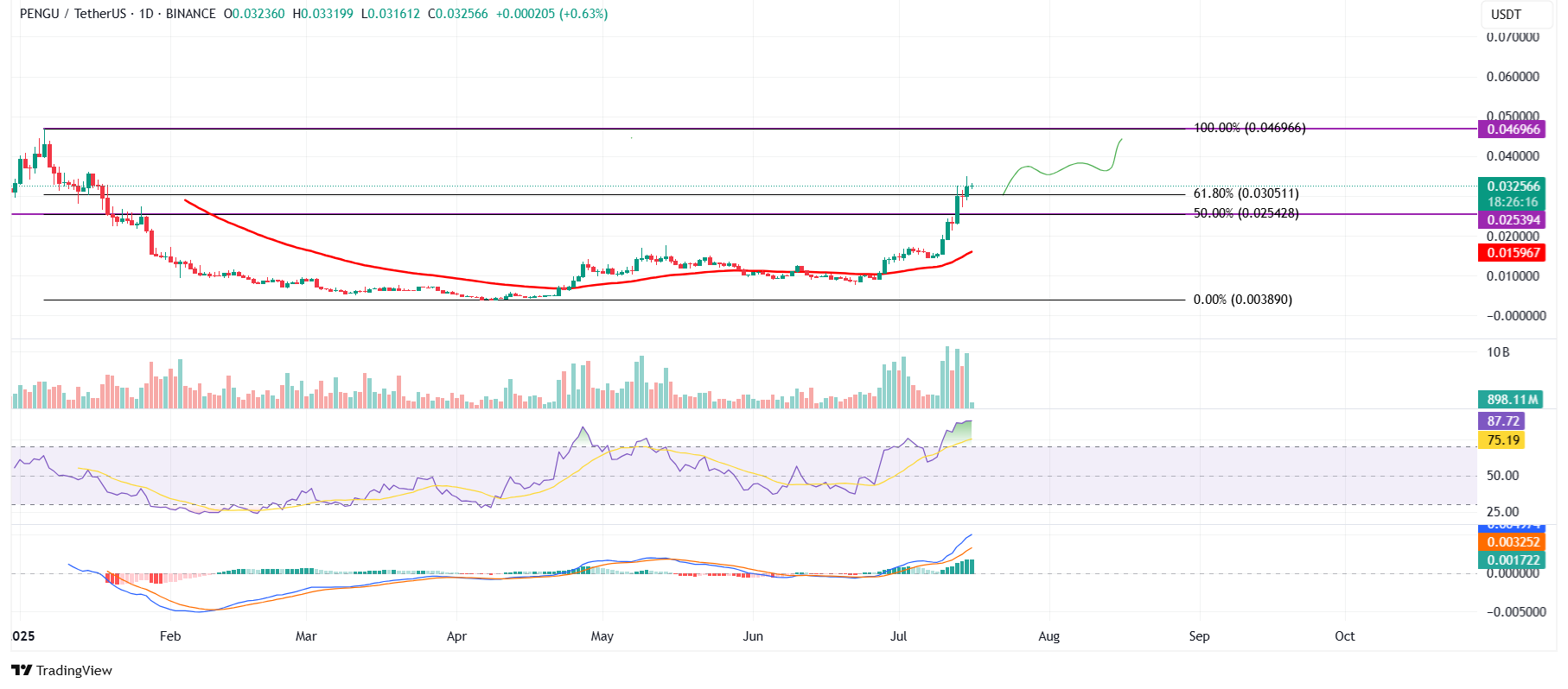 Biểu đồ hàng ngày PENGU/USDT