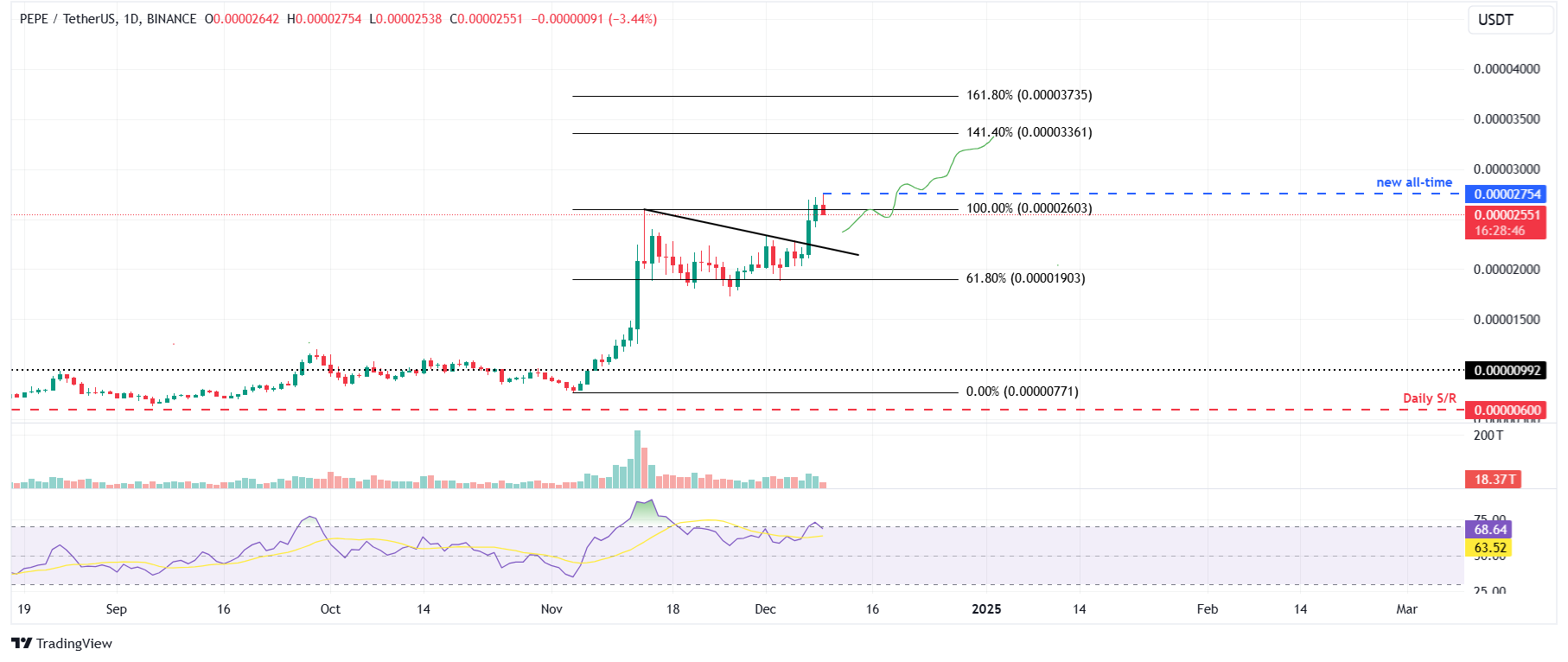 PEPE/USDT daily chart 