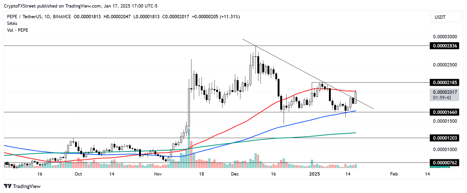 PEPE/USDT daily chart