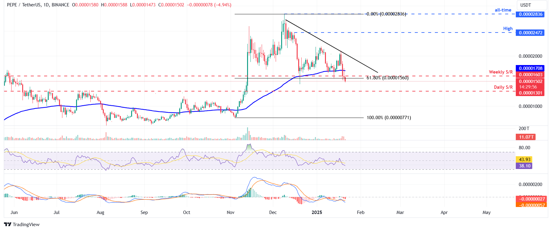 PEPE/USDT daily chart