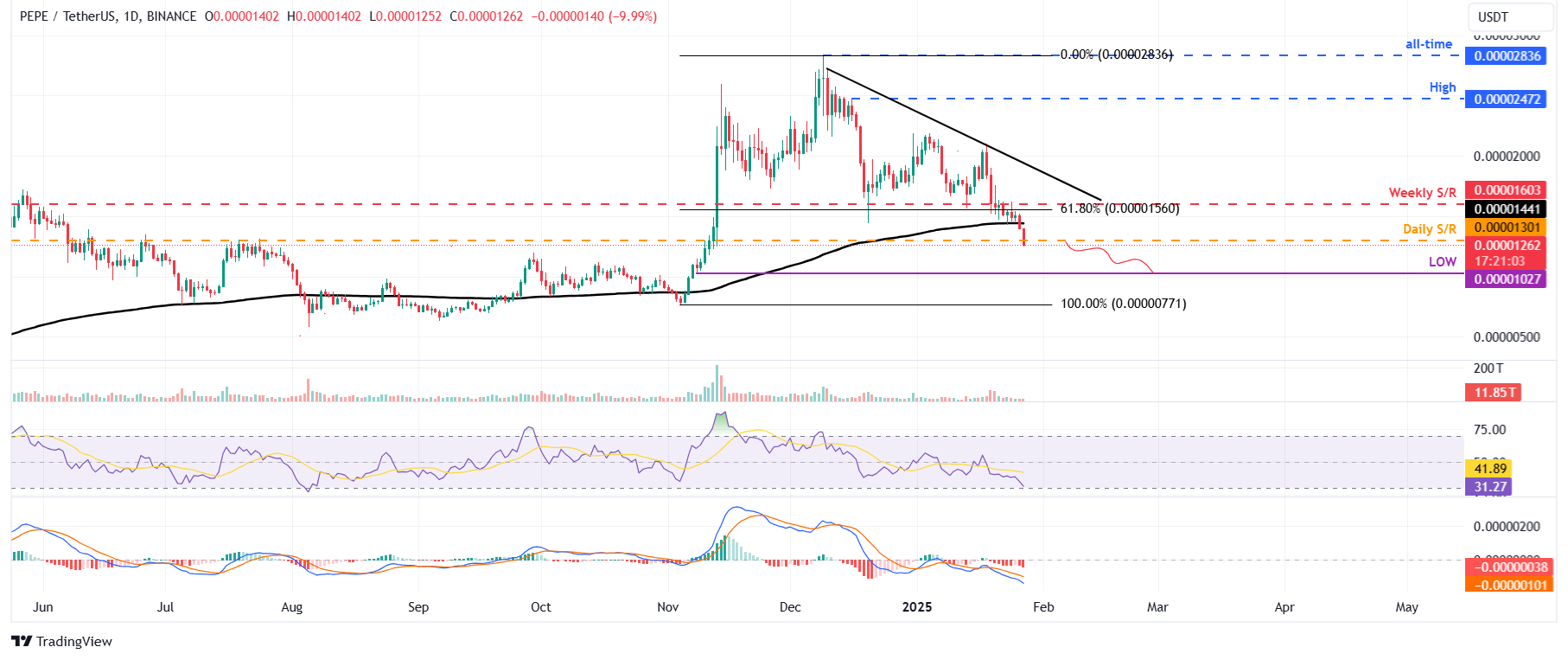 PEPE/USDT daily chart