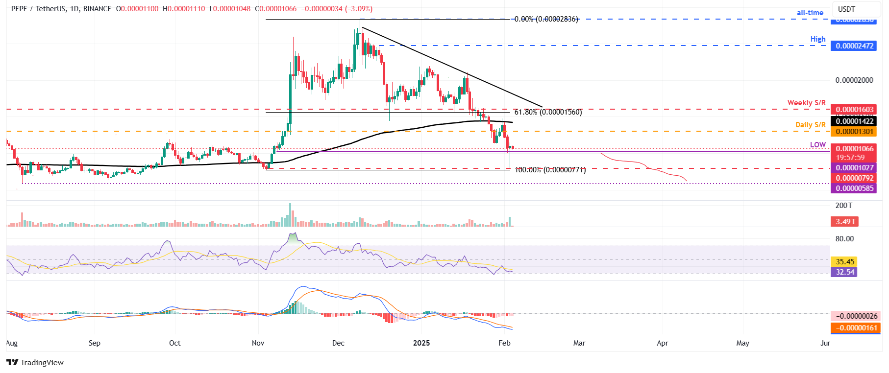 PEPE/USDT daily chart