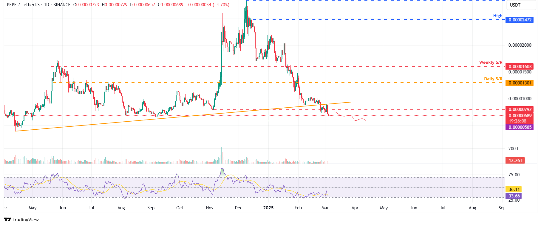 PEPE/USDT gráfico diario