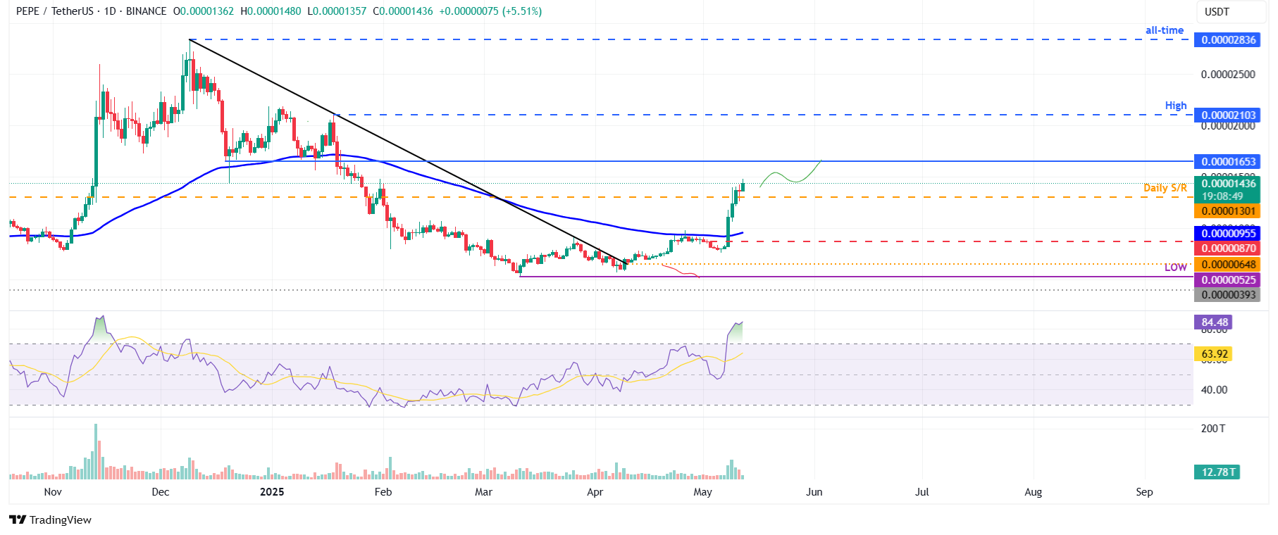 Biểu đồ hàng ngày PEPE/USDT