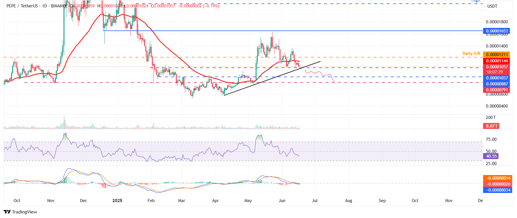 PEPE/USDT daily chart