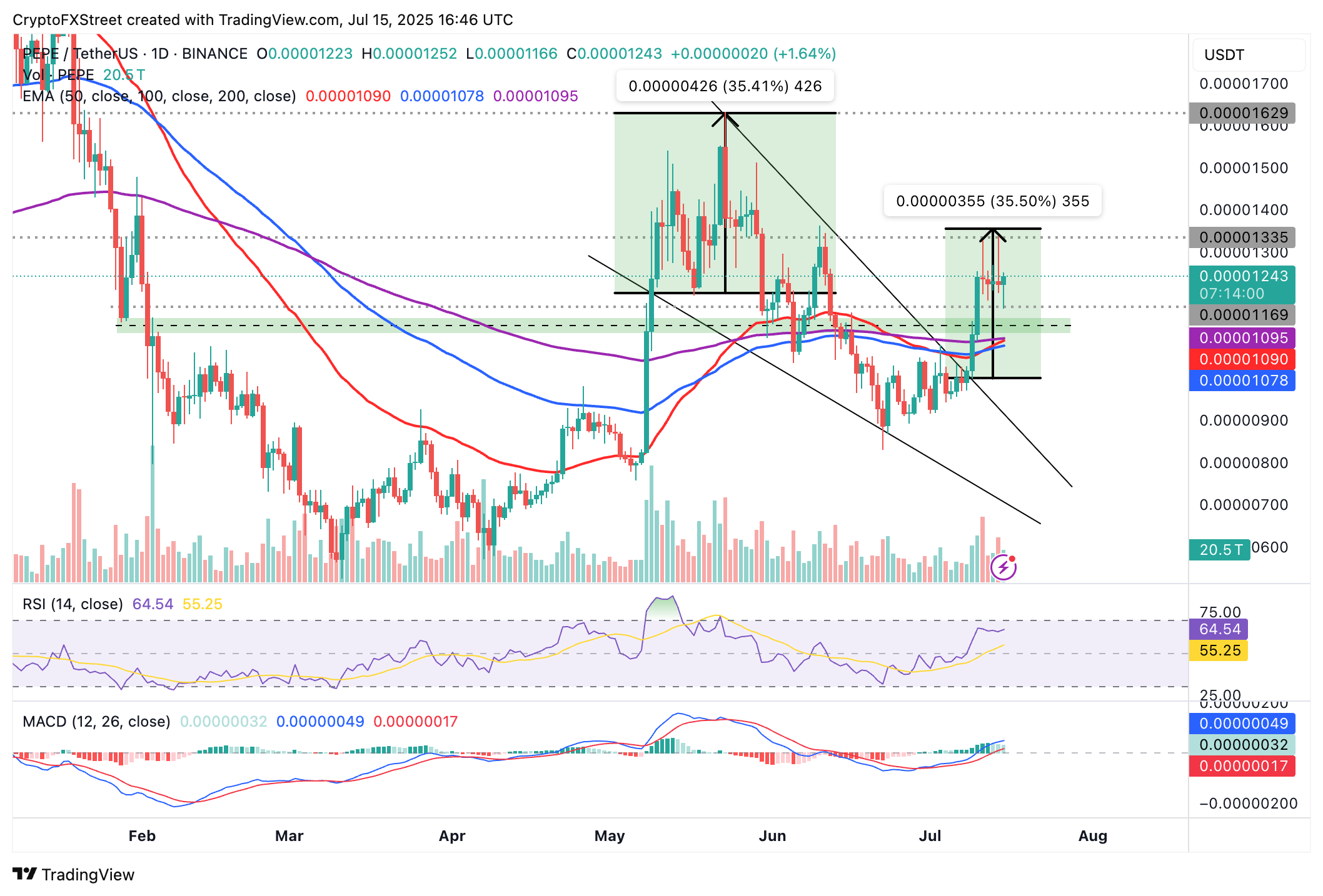 Biểu đồ hàng ngày PEPE/USDT