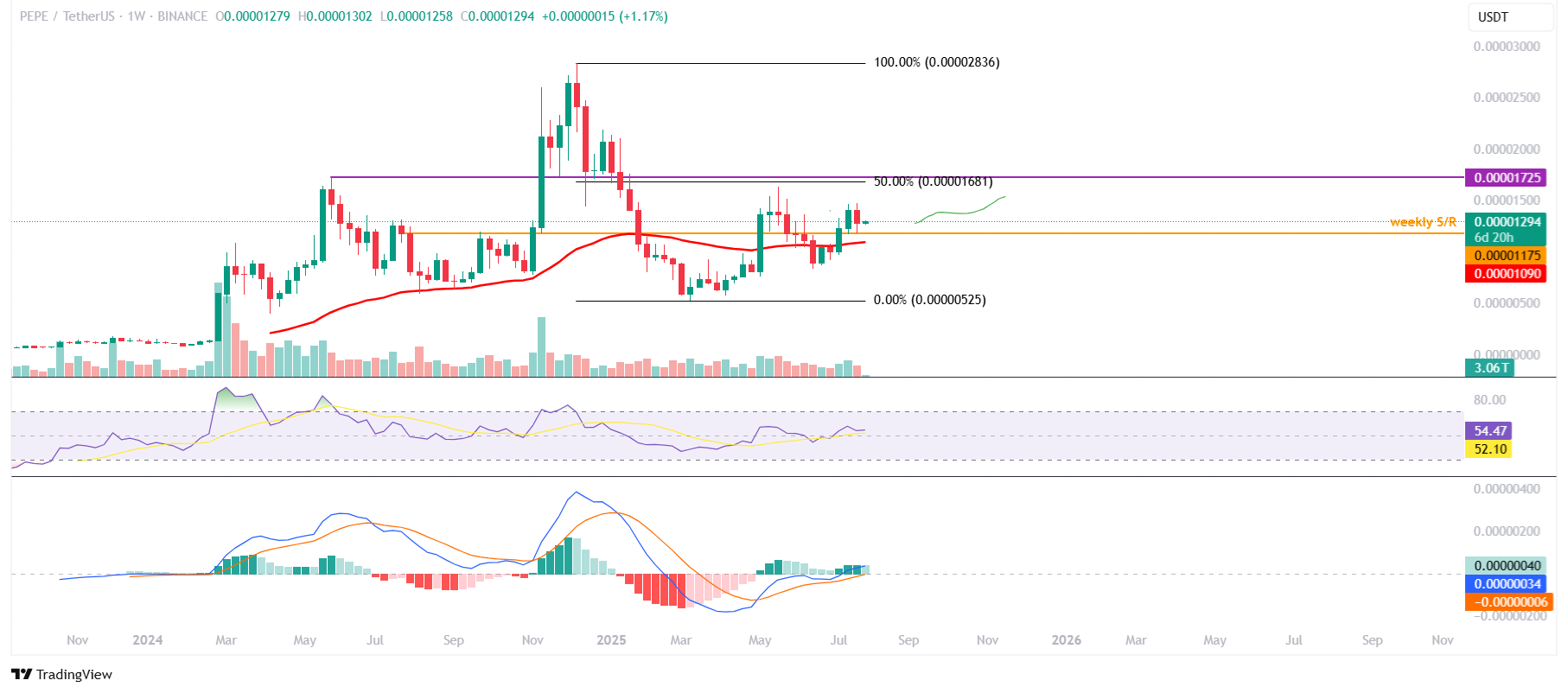 PEPE/USDT daily chart 