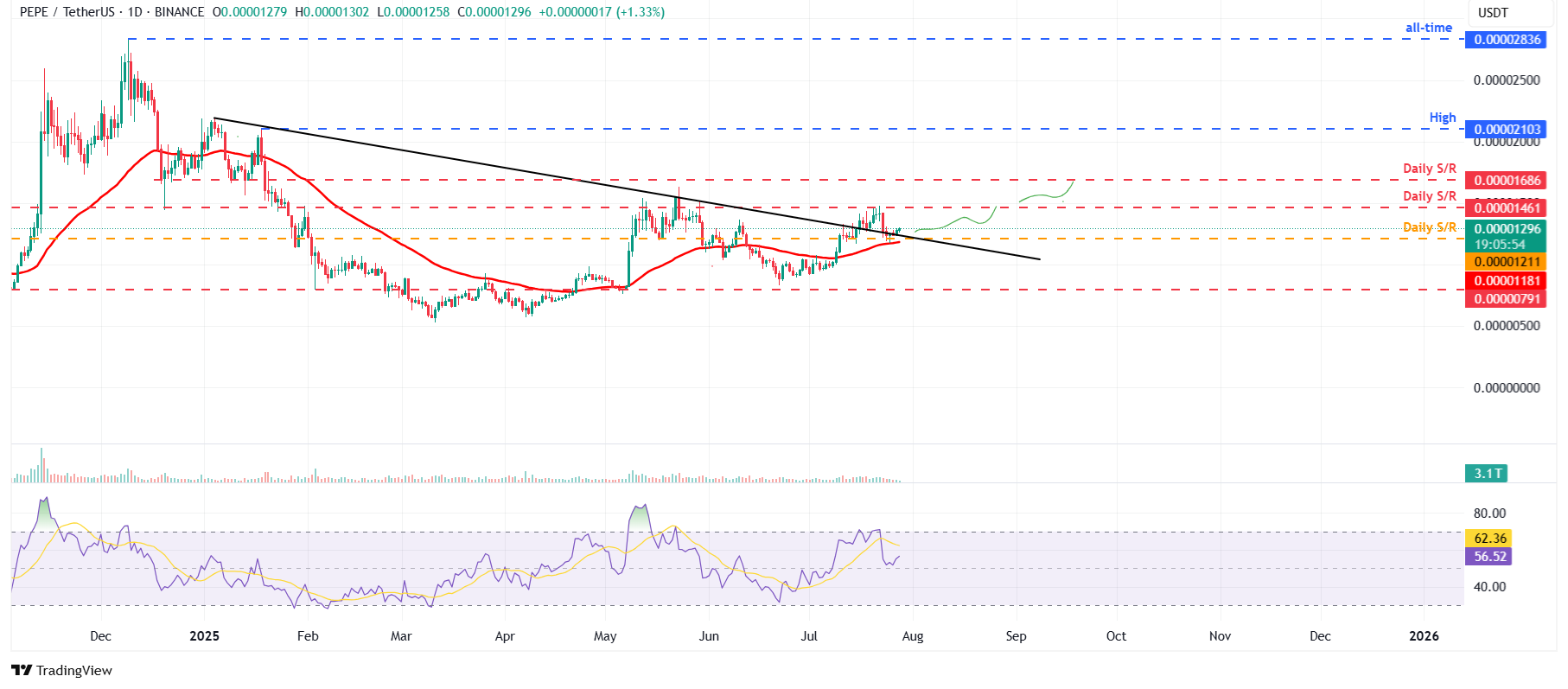 PEPE/USDT daily chart 