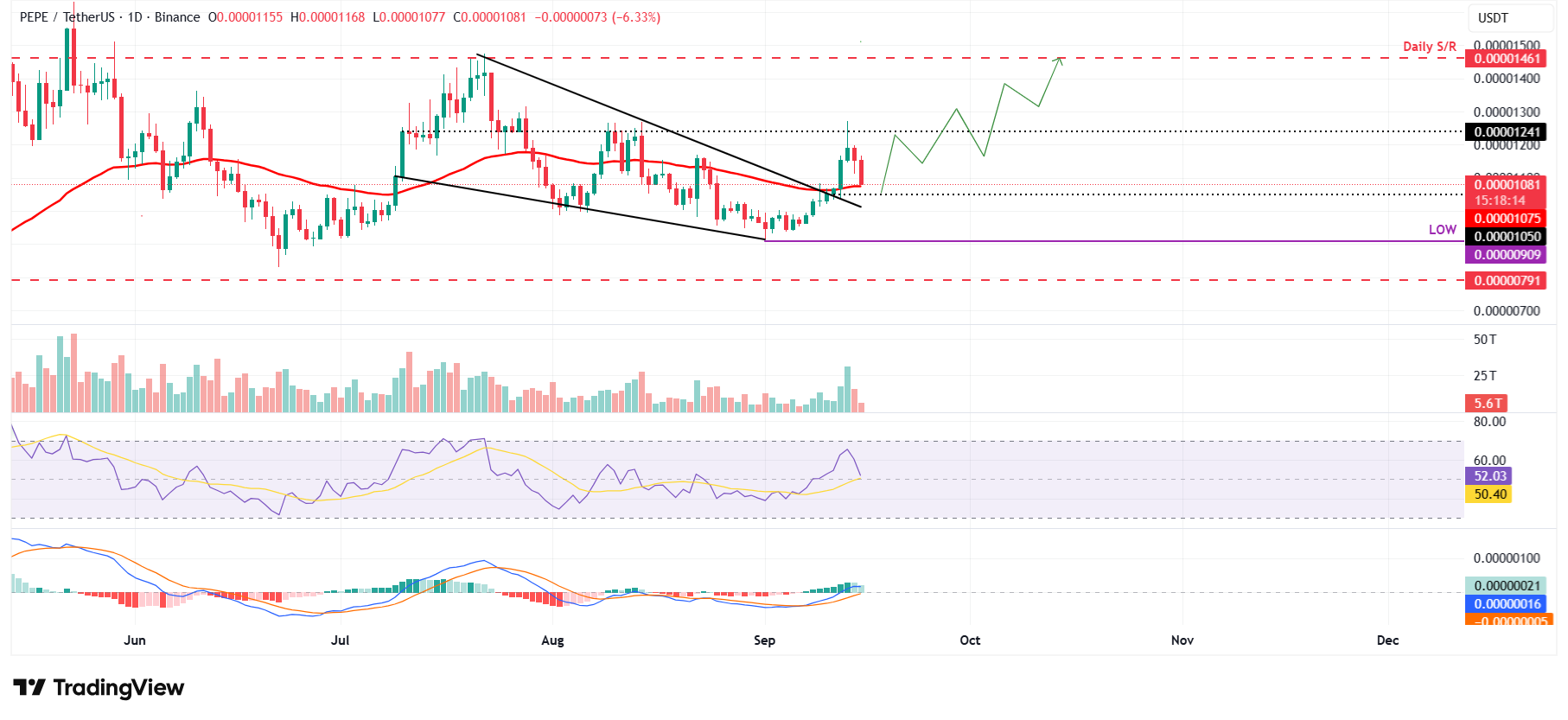 PEPE/USDT daily chart 