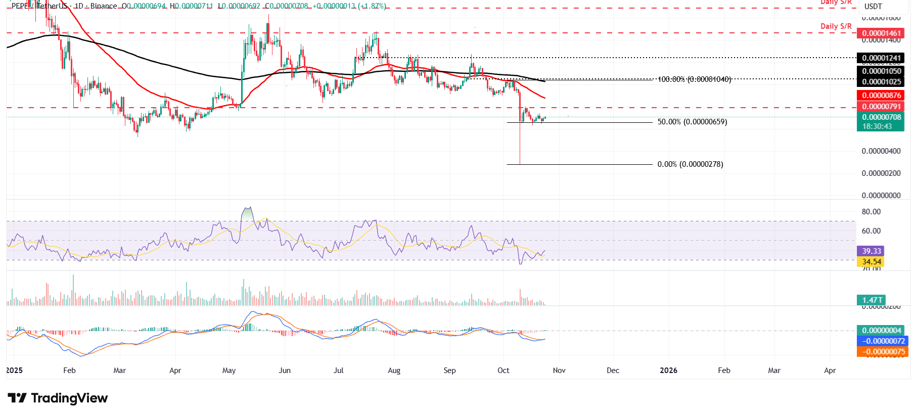 PEPE/USDT daily chart 