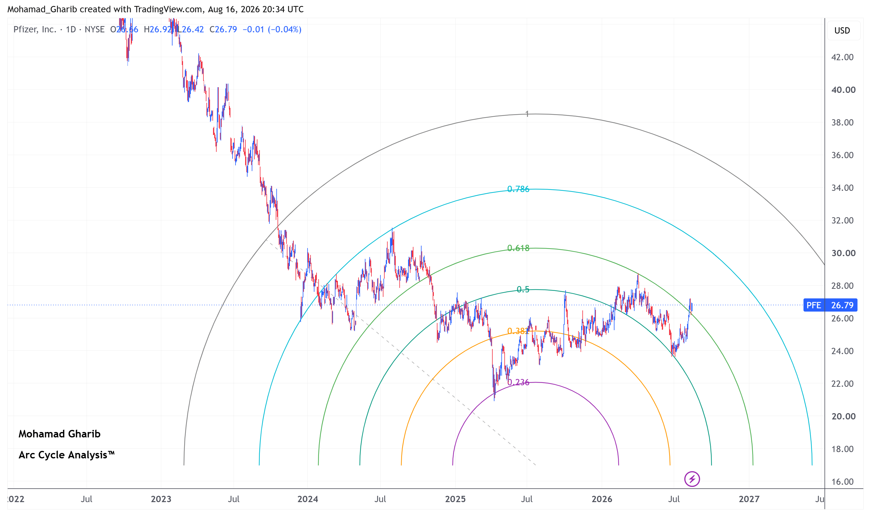 PFE price outlook: Pfizer pressing against 0.618 arc. Potential ...
