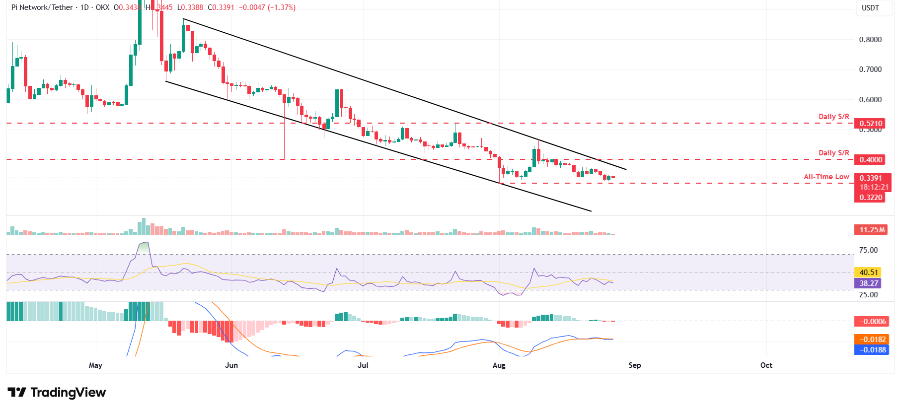 PI/USDT daily chart 