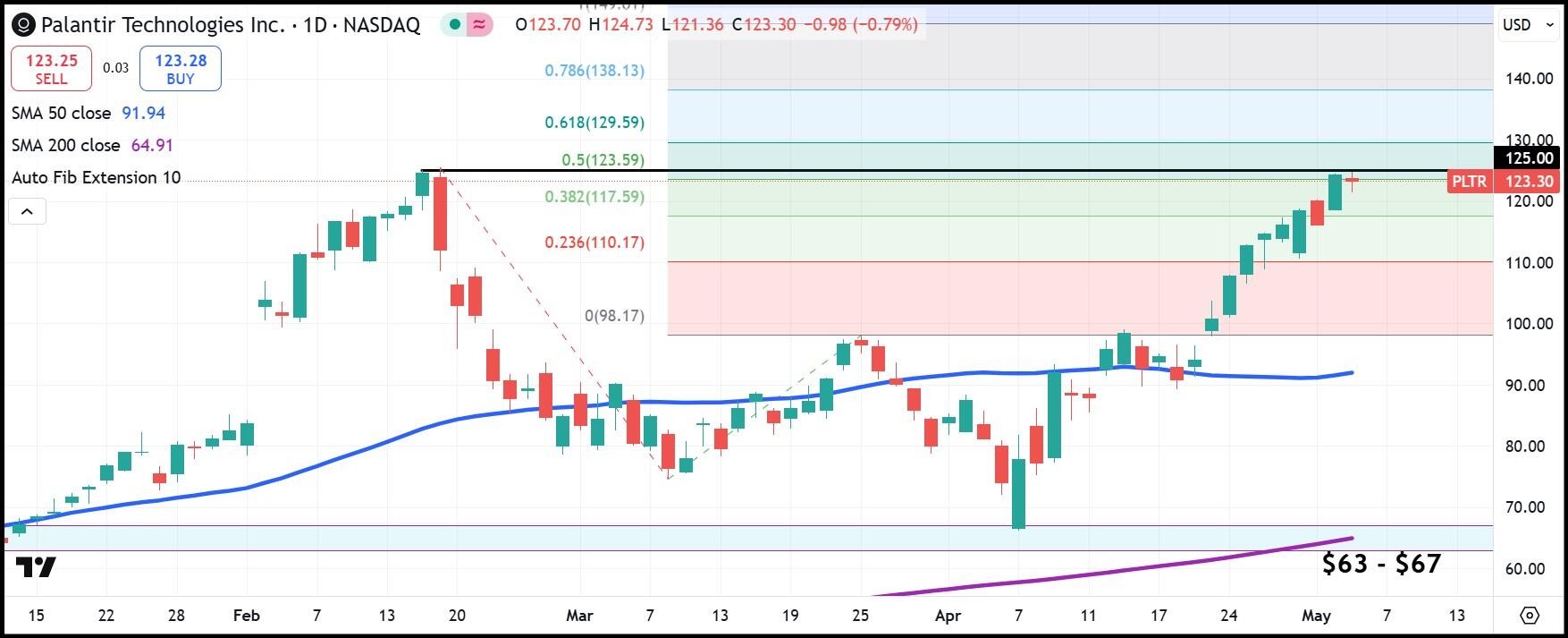 PLTR DAILY SHARDS GRAPH