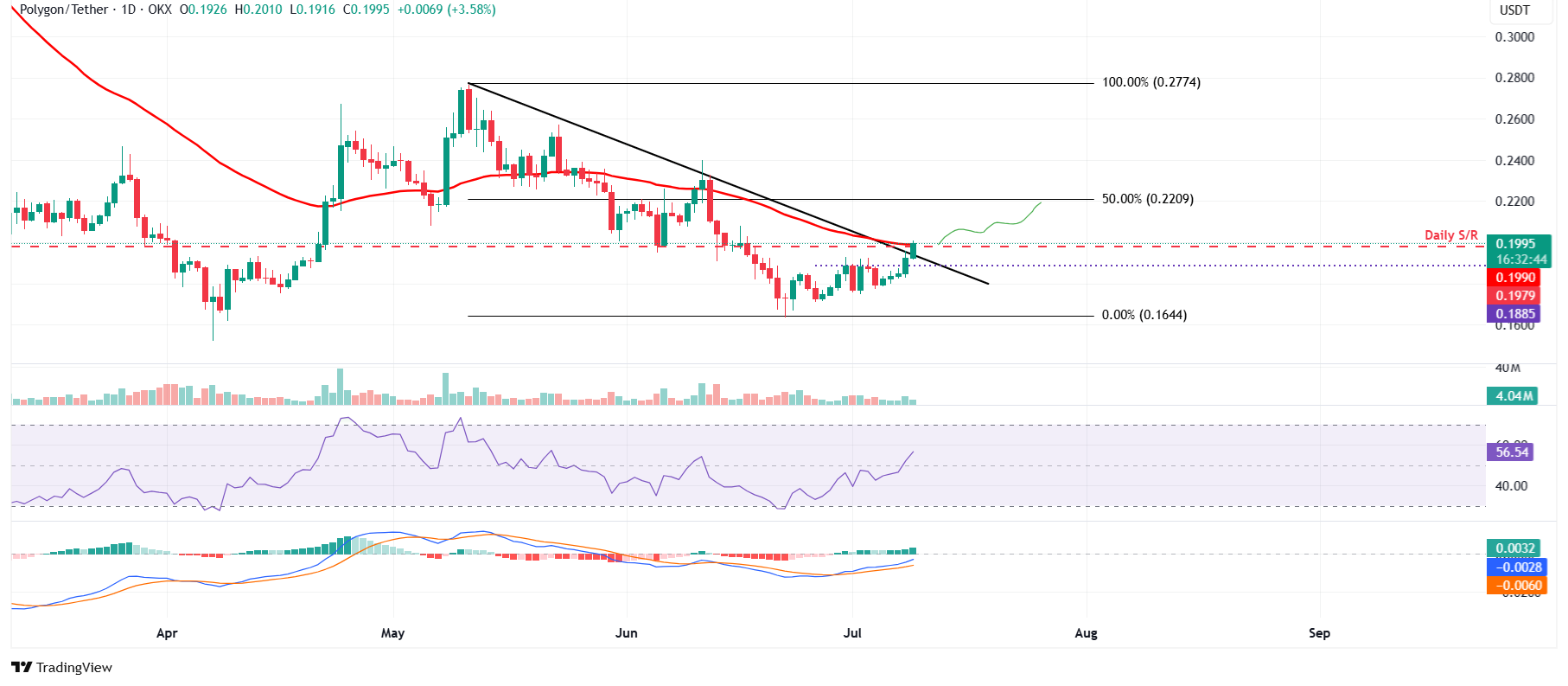 POL/USDT daily chart