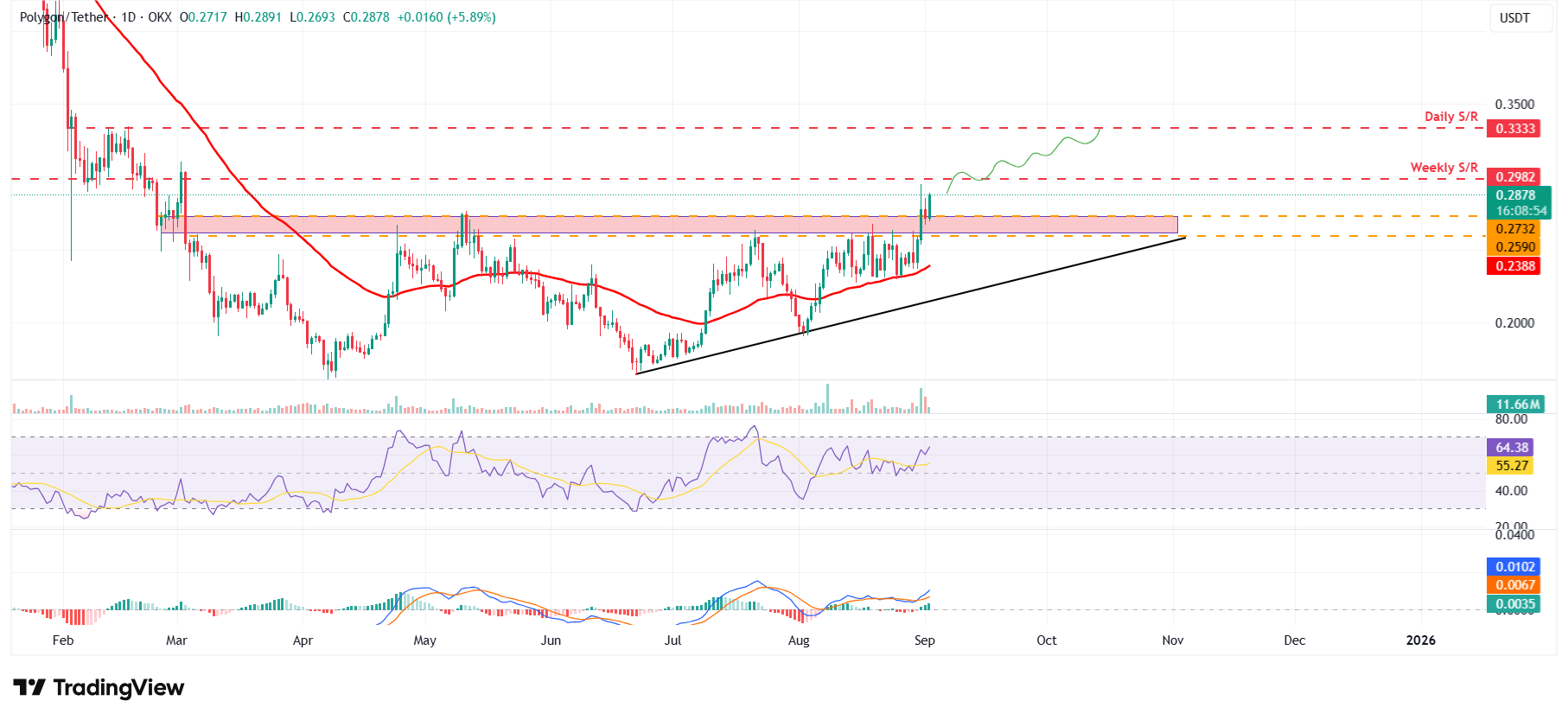 POL/USDT daily chart 