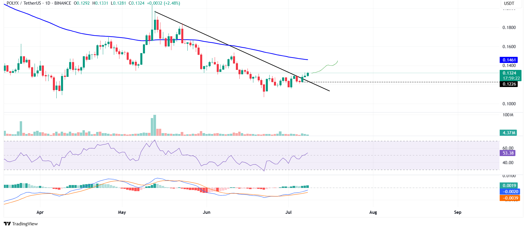 Biểu đồ hàng ngày POLYX/USDT
