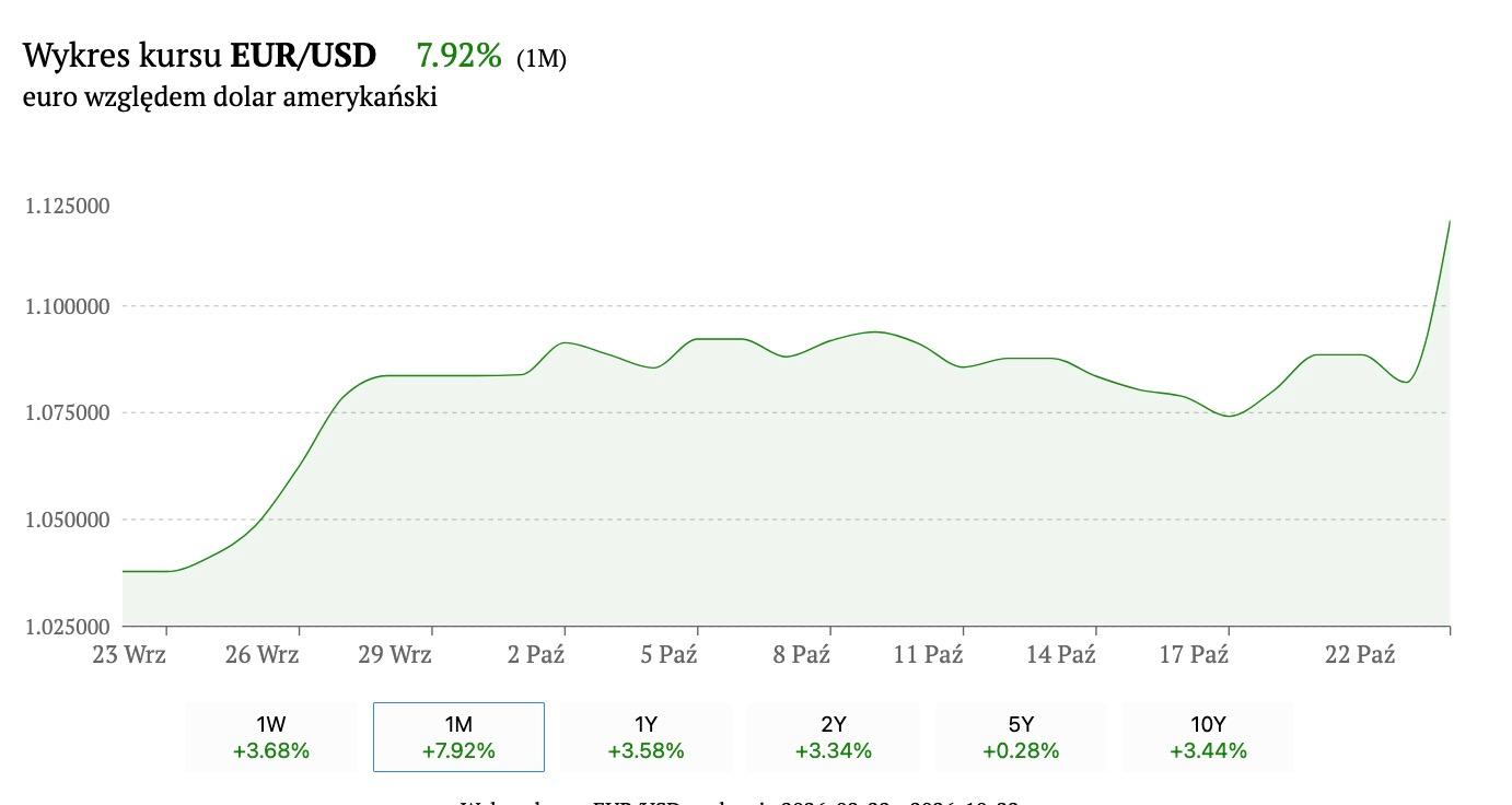 EUR/USD chart from last month