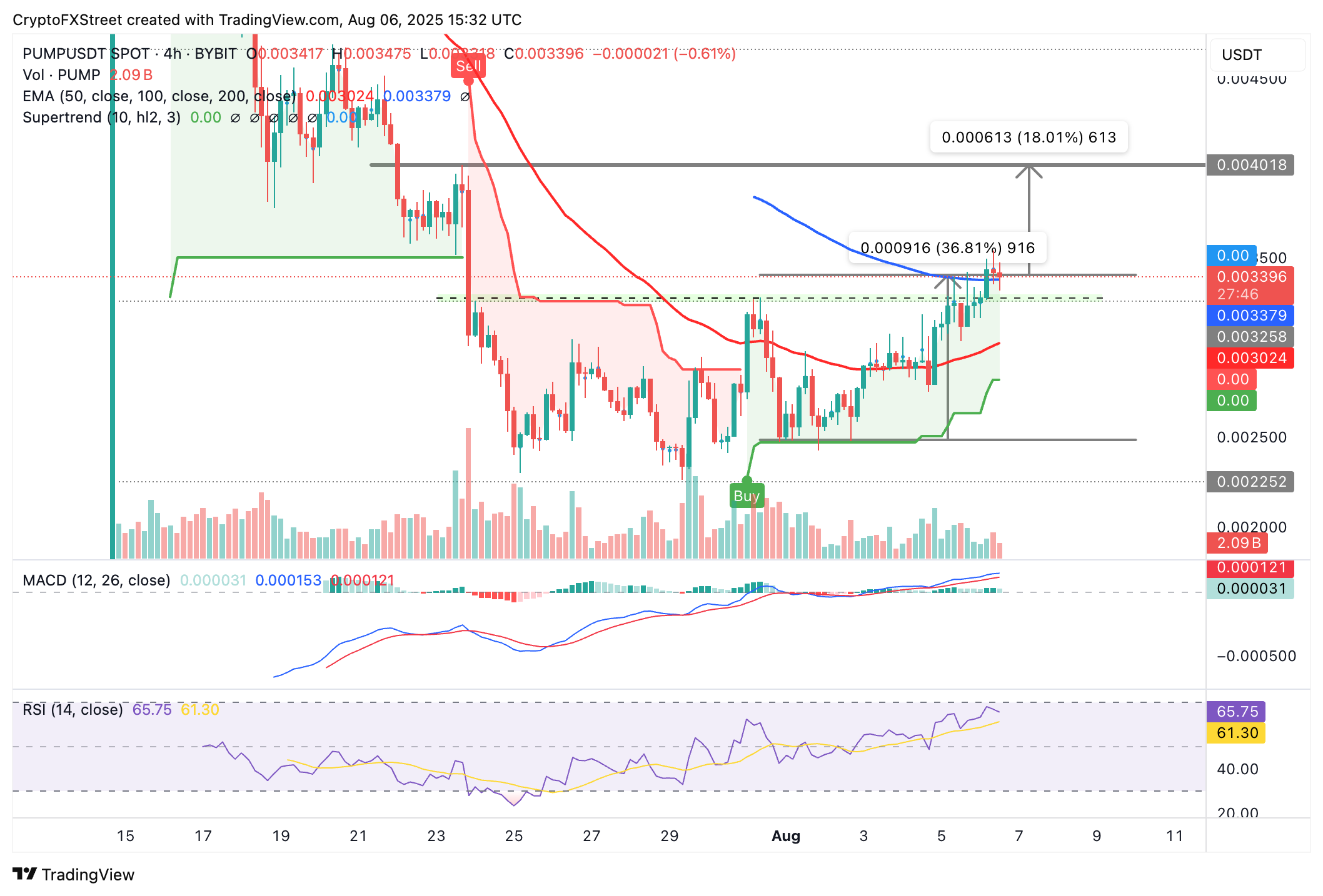 Biểu đồ 4 giờ PUMP/USDT