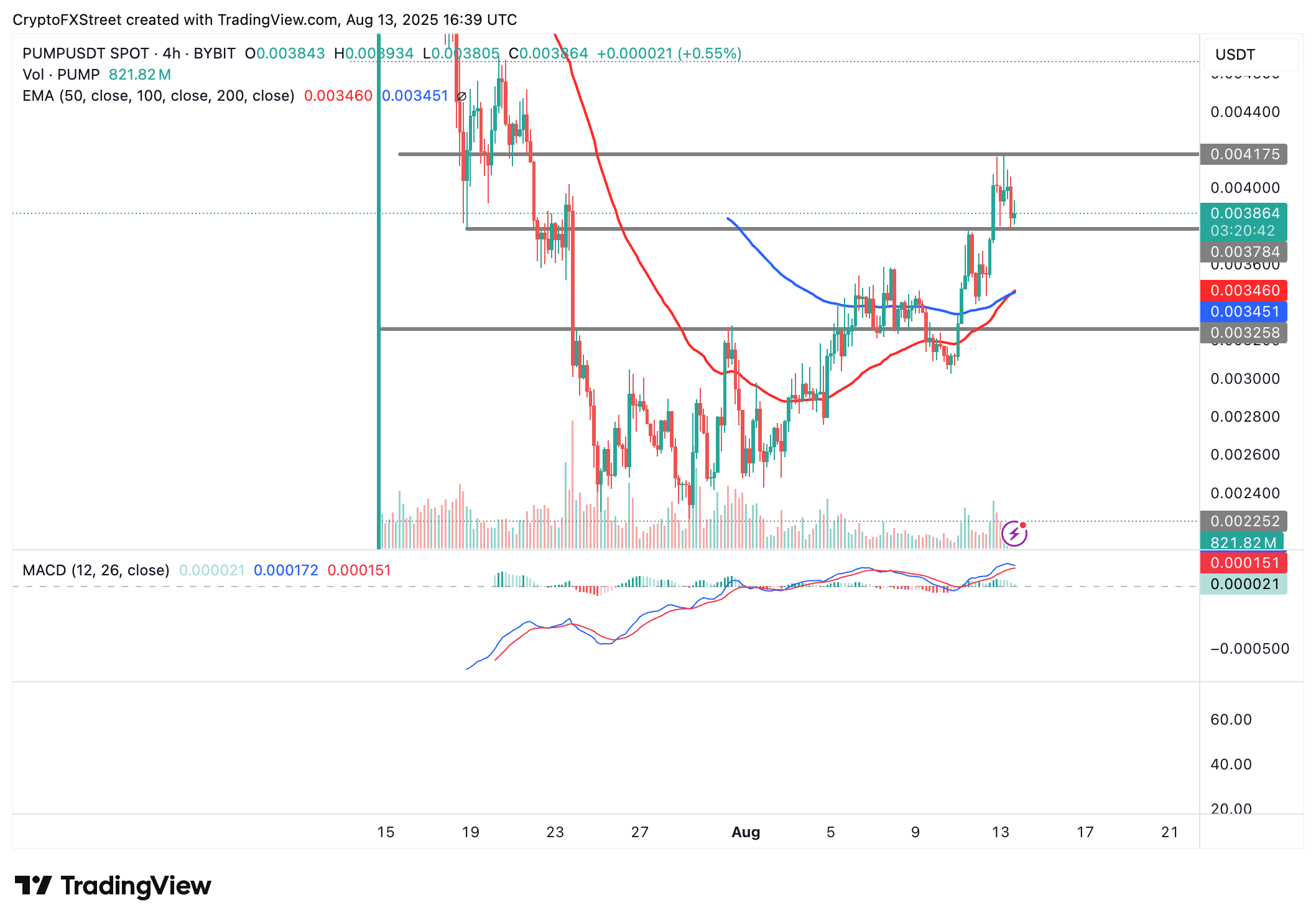 Biểu đồ 4 giờ PUMP/USDT