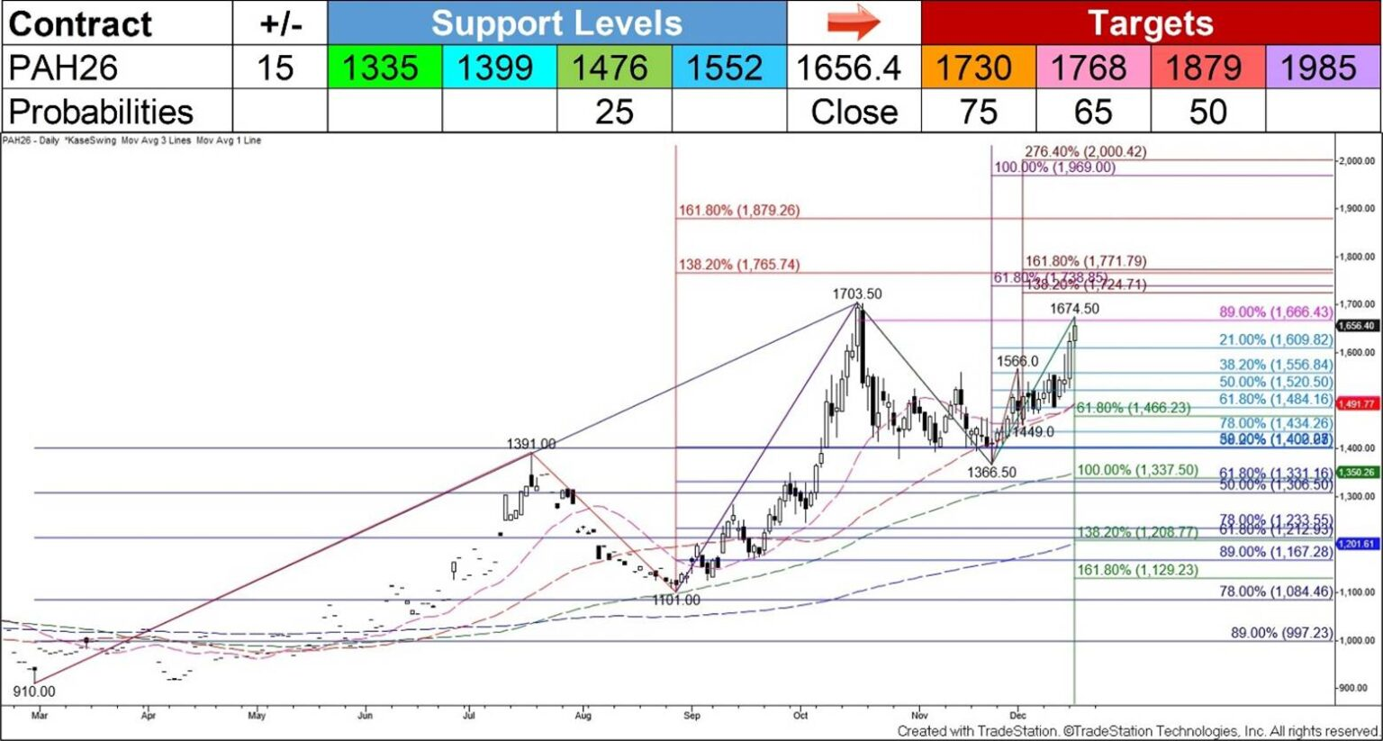 Chart