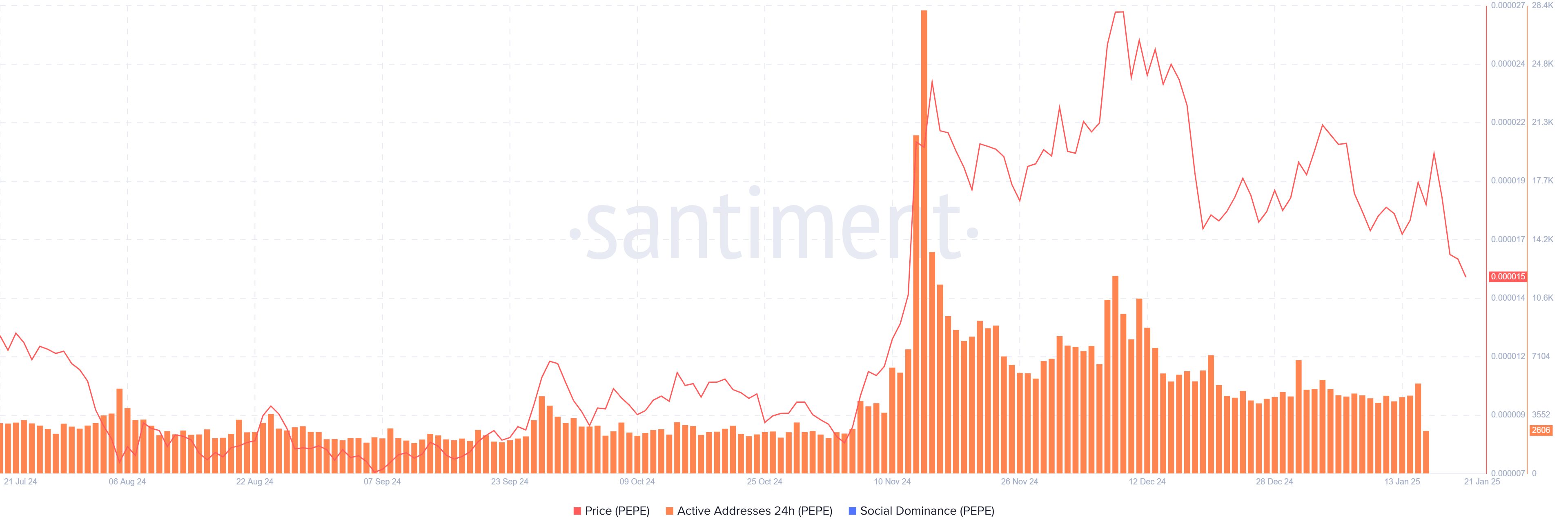 Pepe Active Addresses chart. Source: Santiment 