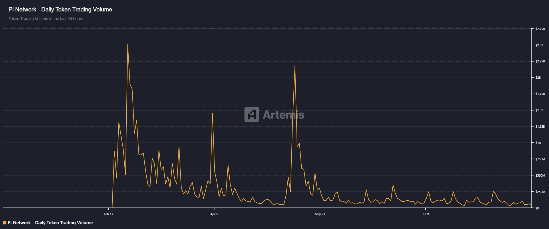 Biểu đồ khối lượng giao dịch token Pi Network hàng ngày. Nguồn: Artemis Terminal