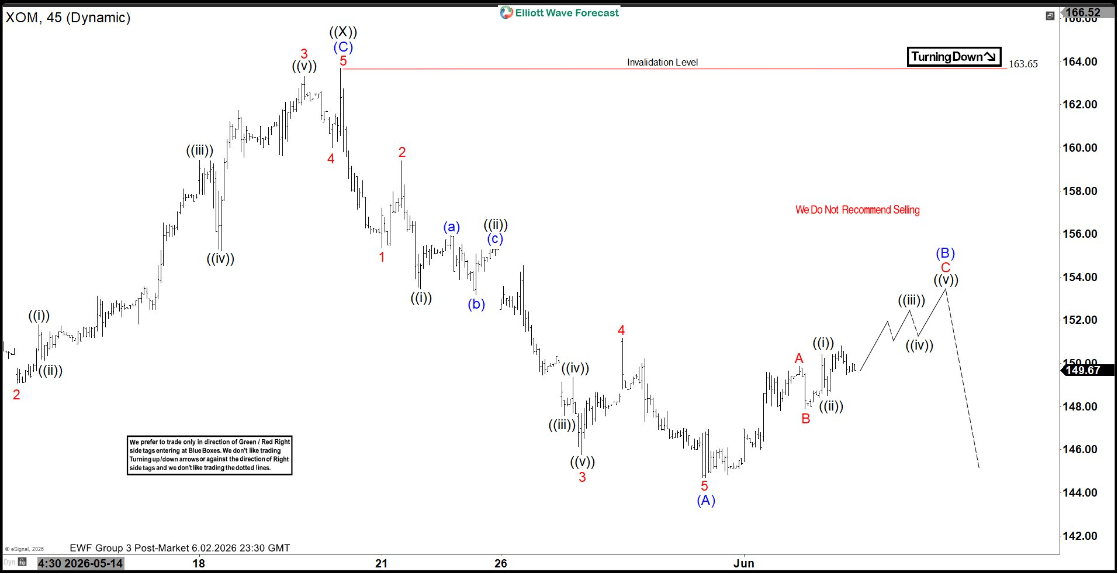 Elliott Wave View: Exxon Mobil Rally Eyes $153 Before Renewed Downside Risk [Video] Picture 1780456130590