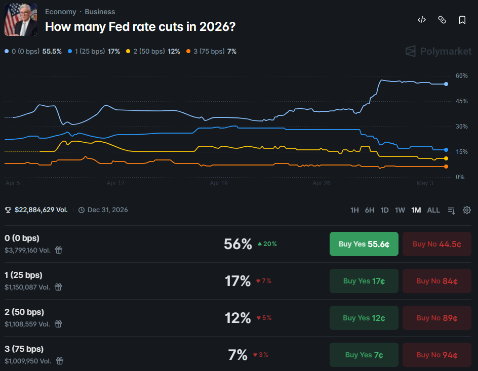 Polymarkets How many Fed rate cuts in 2026