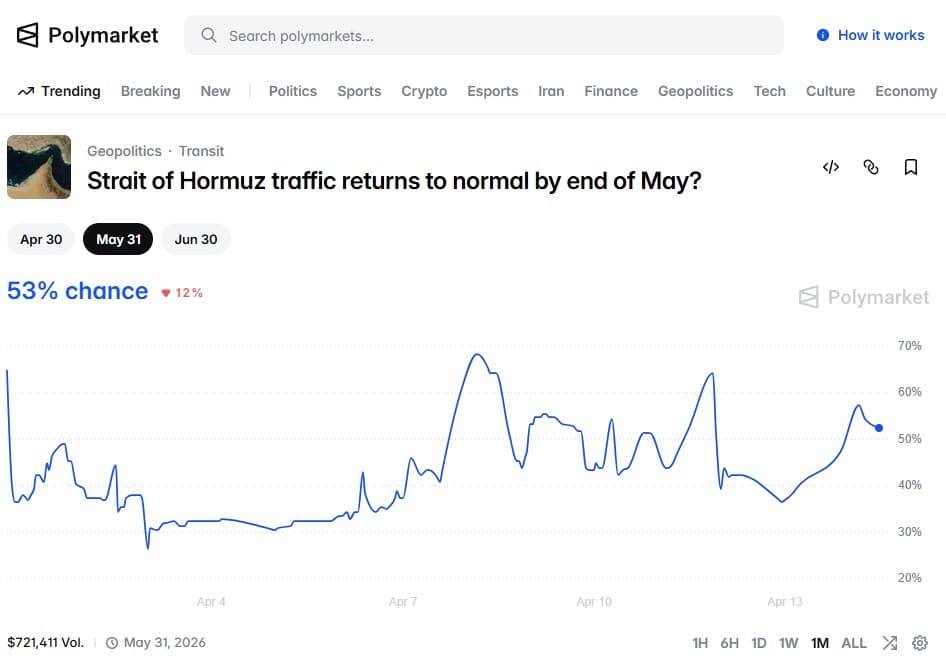 Polymarket Hormuz