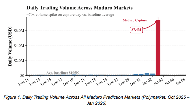 Prediction markets volume on Maduro capture