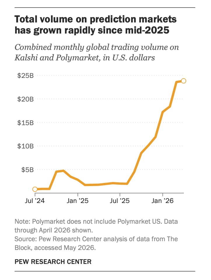 Prediction markets volumes