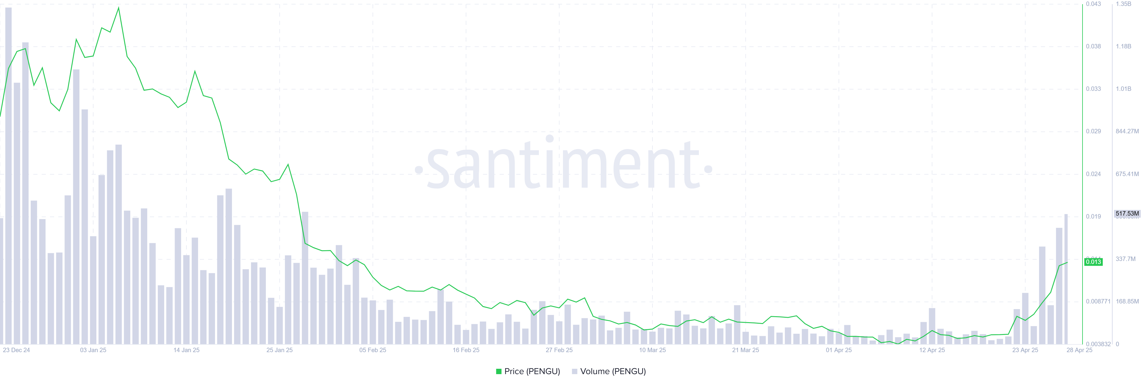 PENGU trading volume chart. Source: Santiment