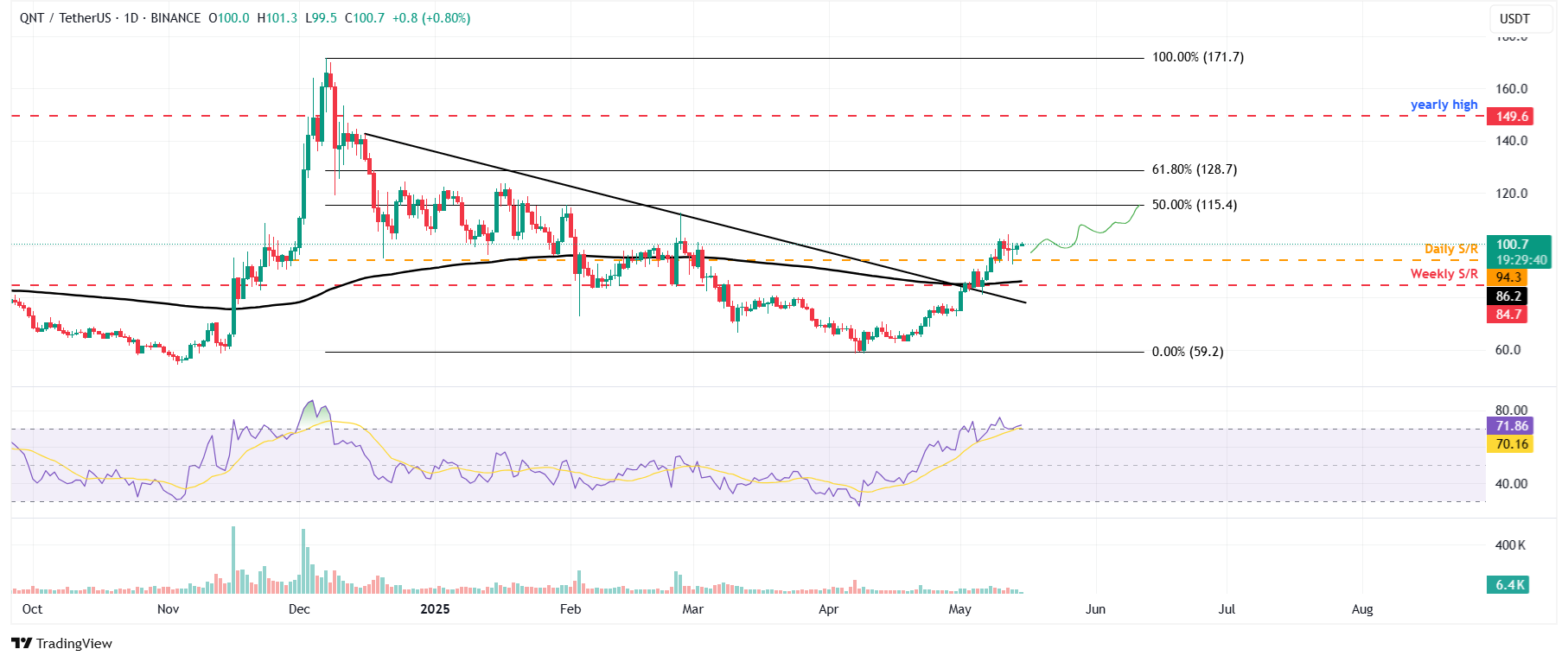 QNT/USDT daily chart
