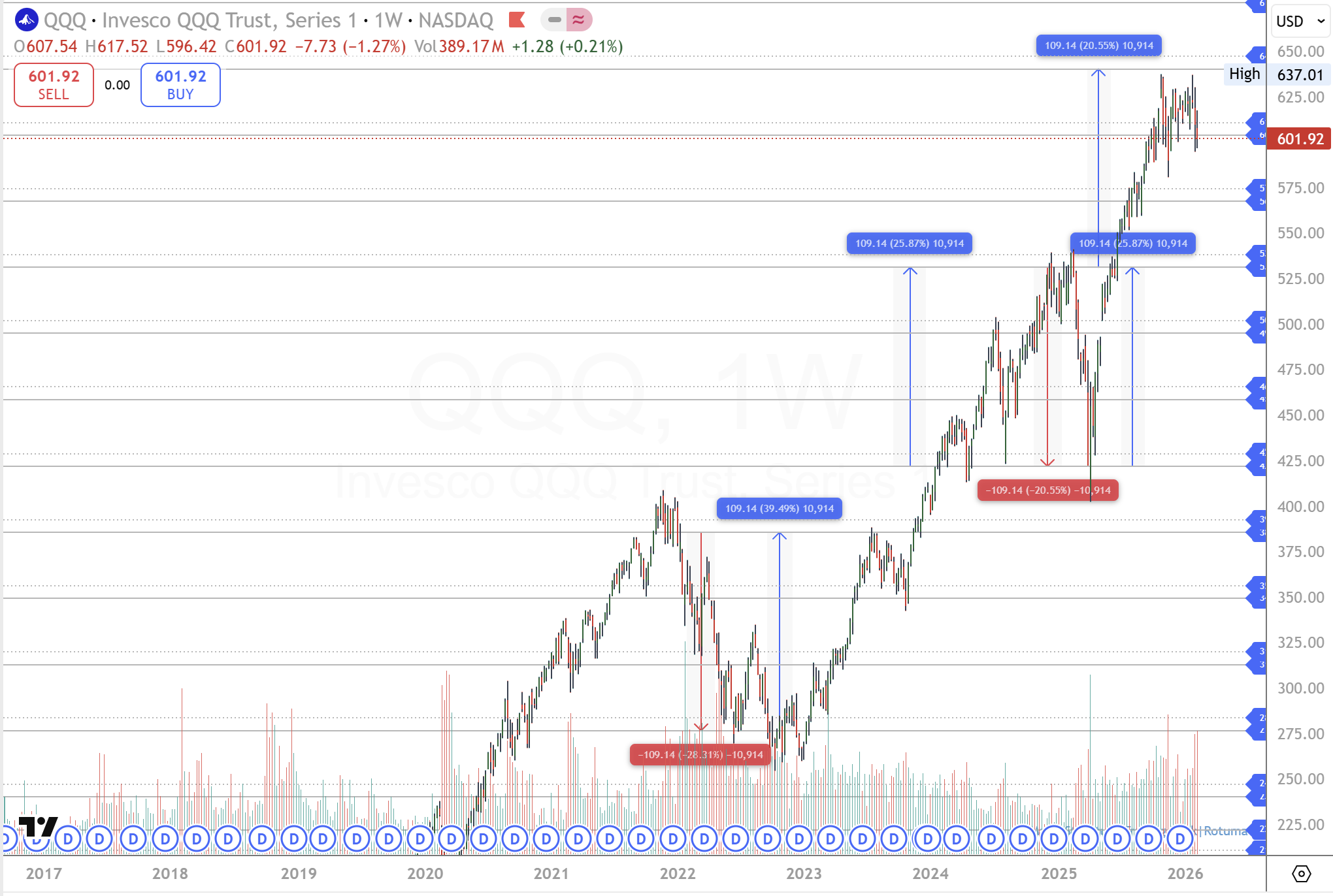 SPY and QQQ revisit a familiar measured-move ceiling as weekly ...