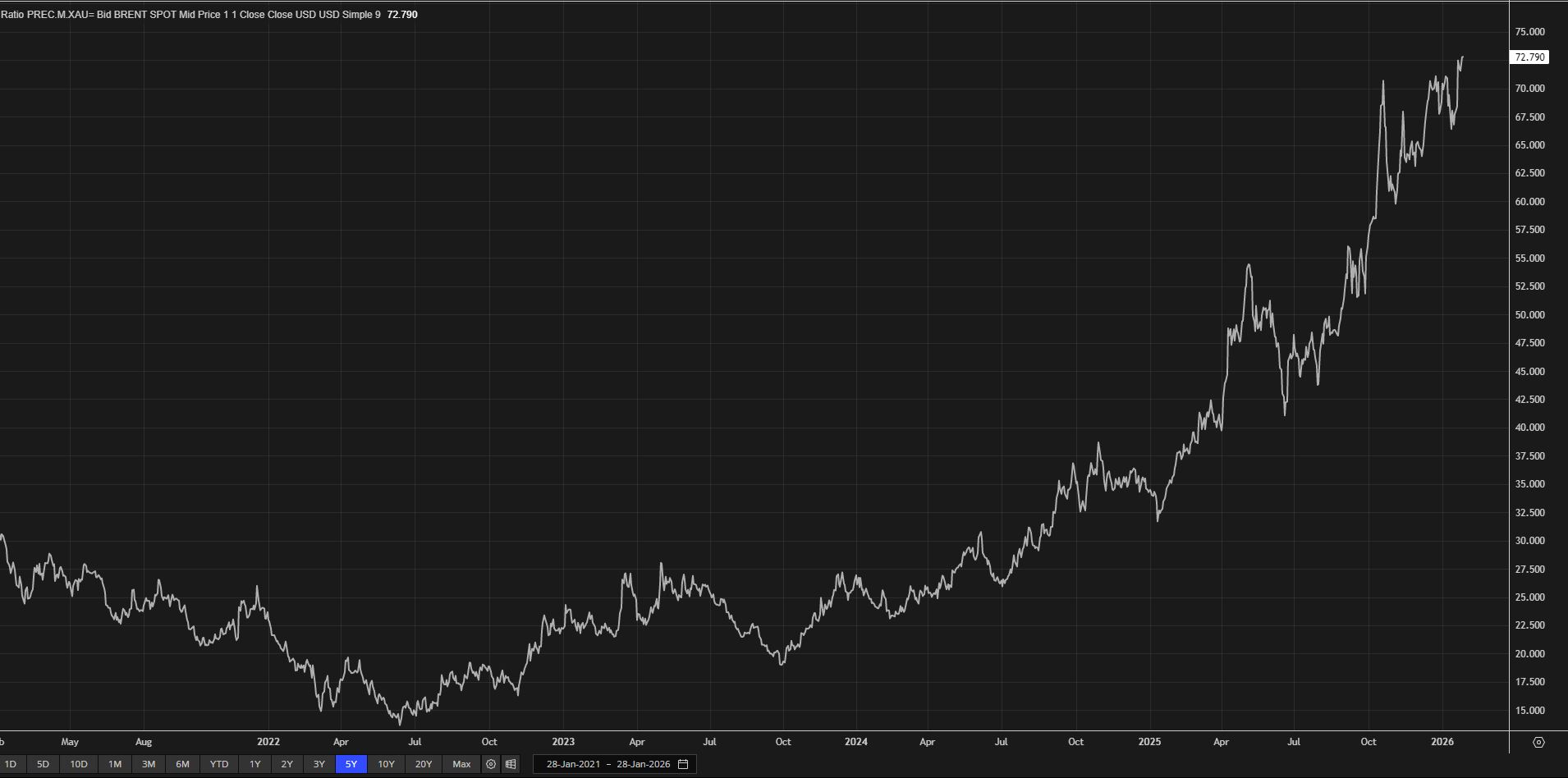 The “Jaws” effect: Gold’s ostinato and Brent