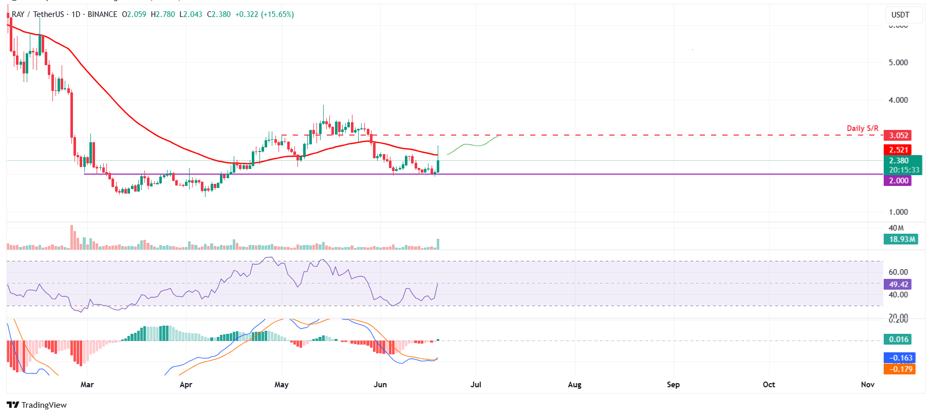 RAY/USDT daily chart