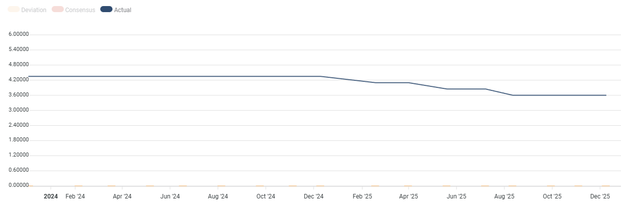 RBA’s interest rates. Source: FXStreet.