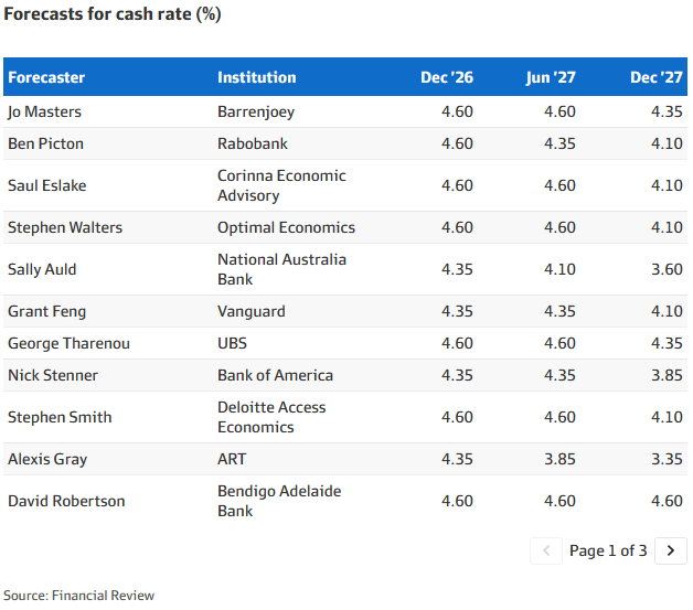 RBA rates forecasts