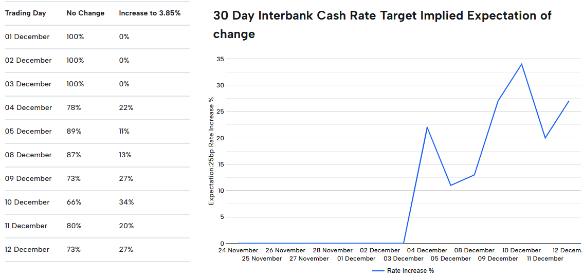 Market expectations of a 25bp rate increase at the next RBA meeting. Source: ASX RBA Rate Tracker.