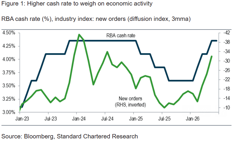 RBA rates vs new orders