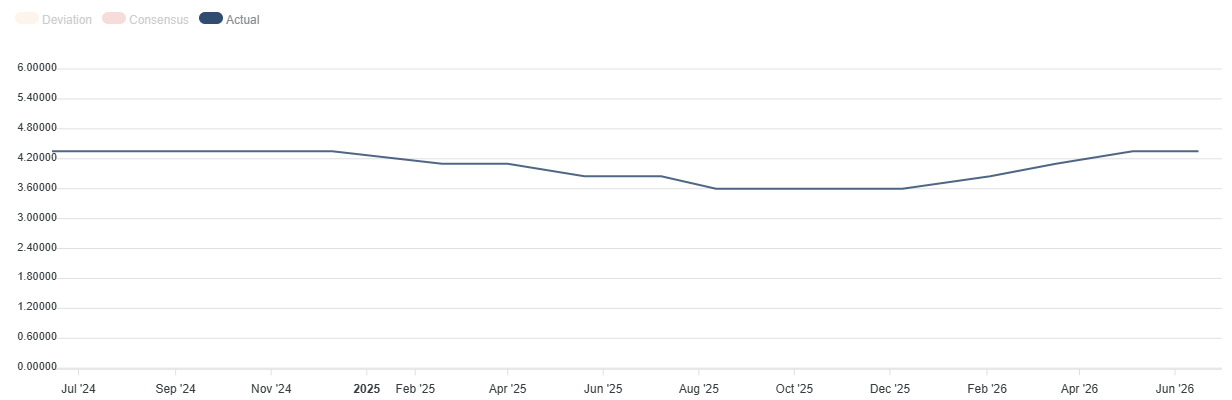 RBA interest rates. Source: FXStreet.