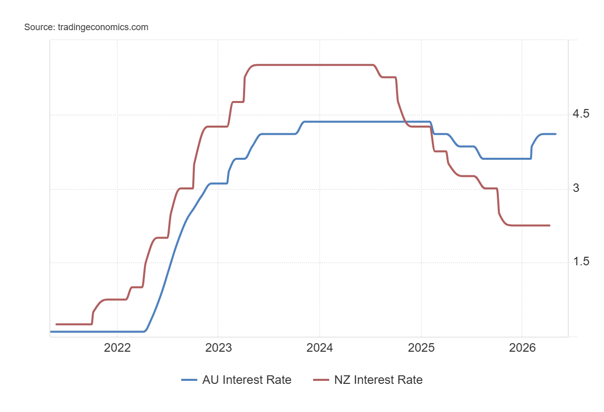 Lãi suất RBA so với RBNZ