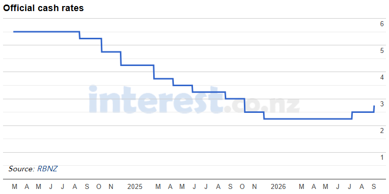 RBNZ Official Cash Rate. Source: Interest NZ