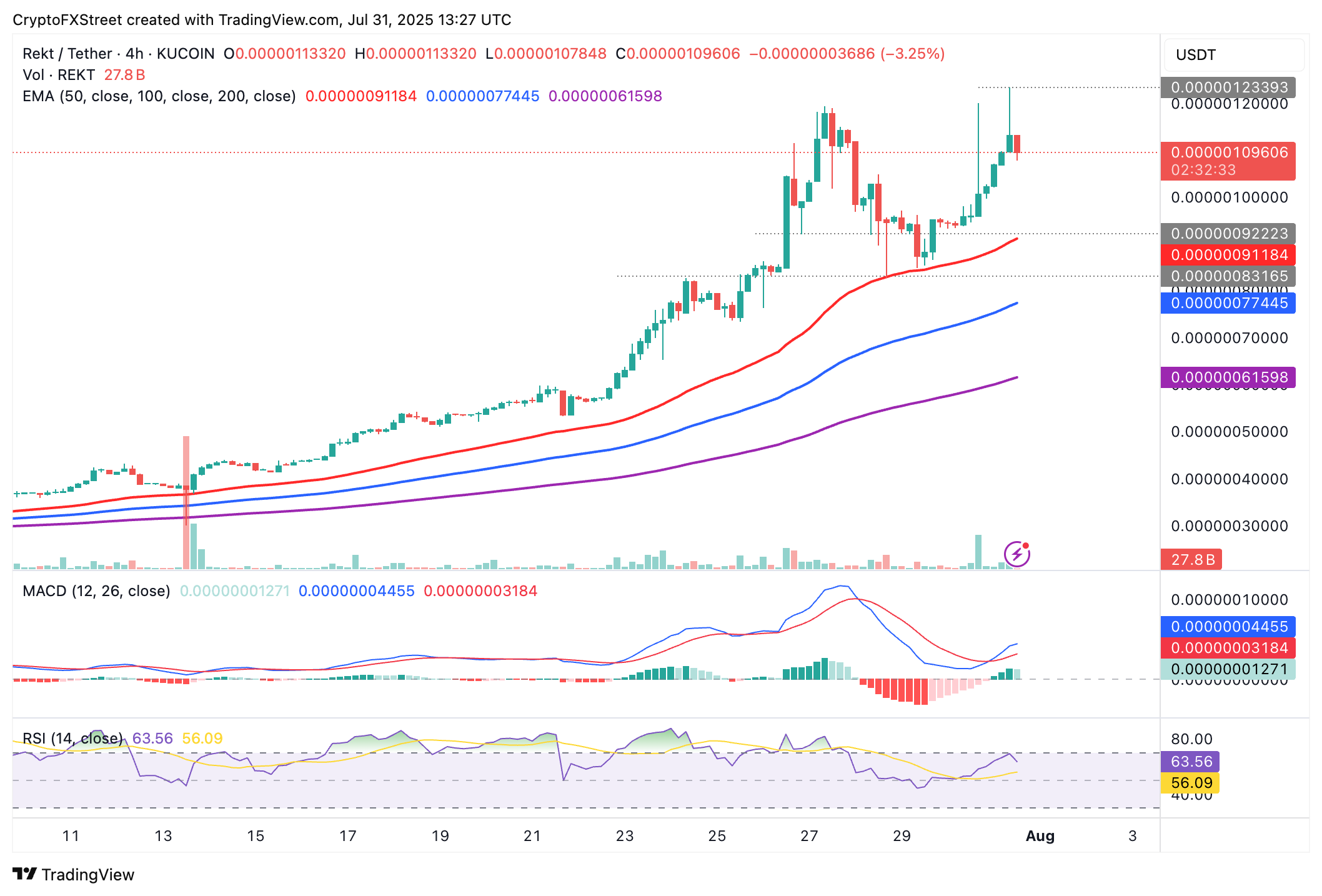 🟨CRYPTO ANALISI: "Rimbalzo dei Meme Coin: PUMP, Rekt e Brett in Ripresa"